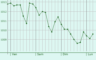 Graphe de la pression atmosphérique prévue pour Mottola