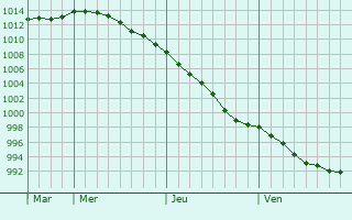 Graphe de la pression atmosphérique prévue pour Kauniainen