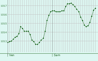 Graphe de la pression atmosphrique prvue pour Noyers-sur-Jabron