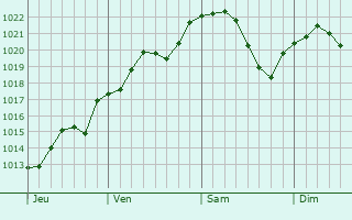 Graphe de la pression atmosphérique prévue pour Soissons