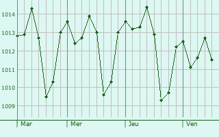 Graphe de la pression atmosphérique prévue pour Sanguéya