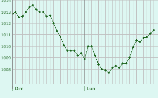 Graphe de la pression atmosphrique prvue pour Arlesheim
