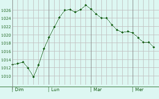 Graphe de la pression atmosphérique prévue pour Lonzac