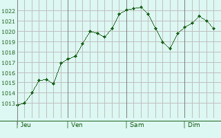 Graphe de la pression atmosphérique prévue pour Courmelles