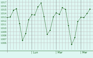 Graphe de la pression atmosphérique prévue pour Ikungi