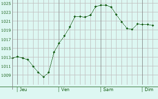 Graphe de la pression atmosphérique prévue pour Aidlingen