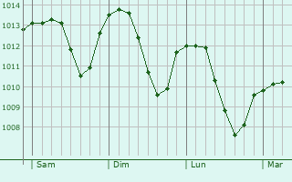Graphe de la pression atmosphérique prévue pour Maxilly-sur-Léman
