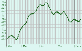Graphe de la pression atmosphrique prvue pour Kremsmnster