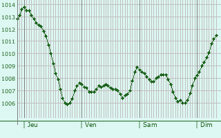Graphe de la pression atmosphrique prvue pour Saint-Roman-de-Codires