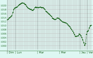Graphe de la pression atmosphrique prvue pour Rottach-Egern