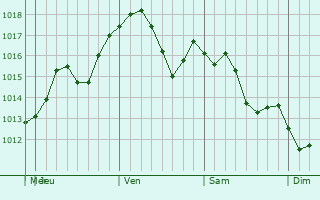 Graphe de la pression atmosphrique prvue pour Beidaihehaibin