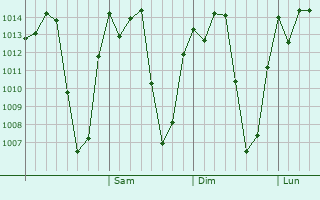 Graphe de la pression atmosphérique prévue pour Meru