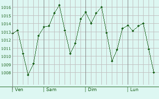 Graphe de la pression atmosphrique prvue pour Itacarambi