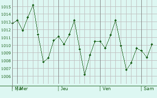 Graphe de la pression atmosphérique prévue pour Ban Na