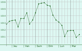 Graphe de la pression atmosphrique prvue pour Xnthi
