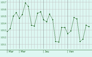 Graphe de la pression atmosphérique prévue pour Haldaur