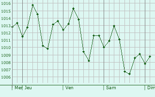 Graphe de la pression atmosphérique prévue pour Kharod