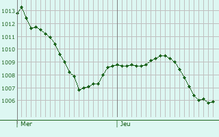 Graphe de la pression atmosphrique prvue pour Dannstadt-Schauernheim