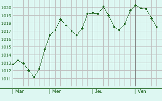 Graphe de la pression atmosphrique prvue pour La Rochegiron