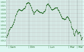 Graphe de la pression atmosphrique prvue pour Rottweil