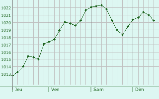 Graphe de la pression atmosphérique prévue pour Launoy
