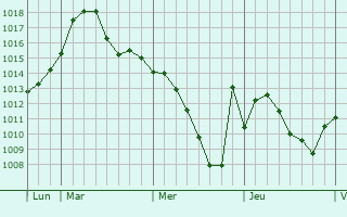 Graphe de la pression atmosphérique prévue pour Oberwart