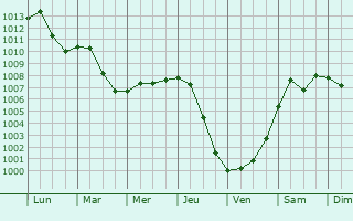 Graphe de la pression atmosphrique prvue pour Waterville