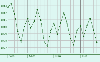 Graphe de la pression atmosphérique prévue pour Santa Vitória