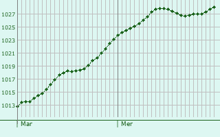 Graphe de la pression atmosphrique prvue pour Cerseuil
