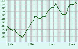 Graphe de la pression atmosphrique prvue pour Champtercier