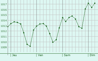 Graphe de la pression atmosphérique prévue pour Nerva