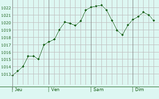 Graphe de la pression atmosphérique prévue pour Saint-Rémy-Blanzy