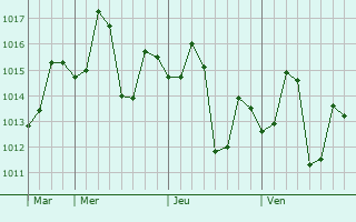 Graphe de la pression atmosphérique prévue pour Bhind