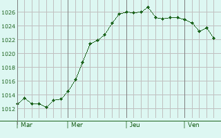 Graphe de la pression atmosphérique prévue pour Volpajola Graphe de la pression atmosphérique prévue pour Volpajola