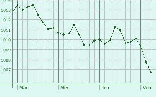 Graphe de la pression atmosphérique prévue pour Coltainville Graphe de la pression atmosphérique prévue pour Coltainville