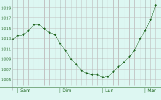 Graphe de la pression atmosphrique prvue pour Neder Holluf