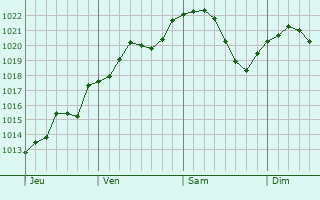Graphe de la pression atmosphérique prévue pour Rocourt-Saint-Martin
