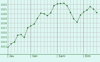 Graphe de la pression atmosphérique prévue pour Chouy
