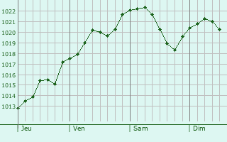 Graphe de la pression atmosphérique prévue pour Montgru-Saint-Hilaire
