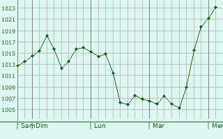 Graphe de la pression atmosphérique prévue pour Deming