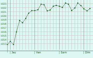 Graphe de la pression atmosphérique prévue pour Kafr Manda