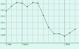 Graphe de la pression atmosphrique prvue pour Heudebouville