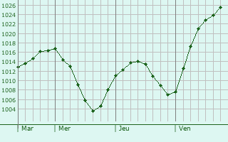 Graphe de la pression atmosphérique prévue pour Pontardulais