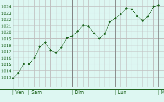 Graphe de la pression atmosphrique prvue pour Szigethalom