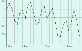 Graphe de la pression atmosphérique prévue pour São Roque