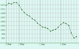 Graphe de la pression atmosphérique prévue pour Vainode