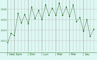 Graphe de la pression atmosphrique prvue pour Luquillo
