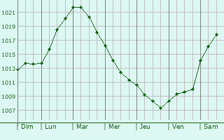 Graphe de la pression atmosphrique prvue pour Munkebo