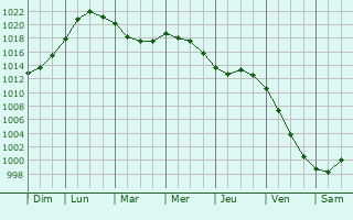 Graphe de la pression atmosphérique prévue pour Paris 14ème Arrondissement