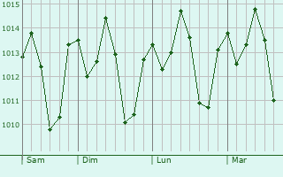 Graphe de la pression atmosphrique prvue pour Liuli